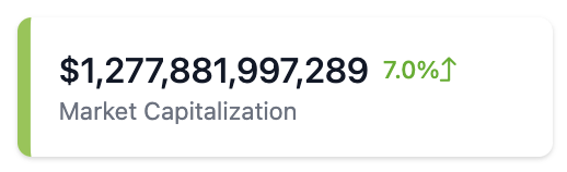 coingecko's tweet photo. The total #crypto market cap has increased by 7% today 🟢

Do you think it will reach 1.3T by the end of this week? https://t.co/CScJafSATL