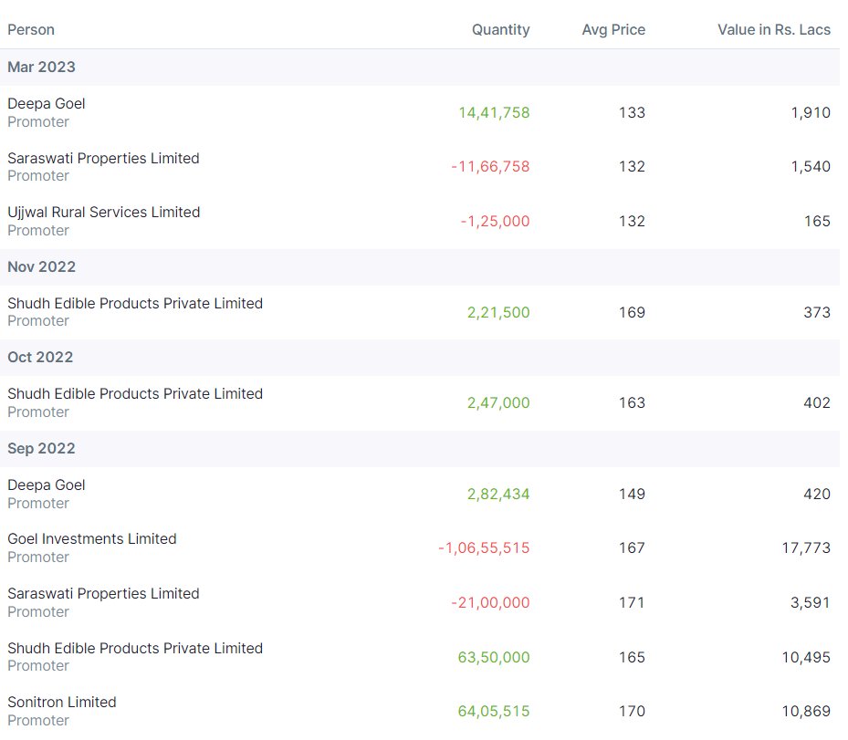 niveyshak's tweet image. Dhampur Bio Organics promoters has been buying shares since 2022 till this year March '23. 
- Deepa Goel -&amp;gt; 17.24L shares between 139-149
- Sudh Edible -&amp;gt; 54.68L shares between 161-170
- Sonitron -&amp;gt; 64.05L shares between 161-174

There are gift transactions/exits too #DBOL