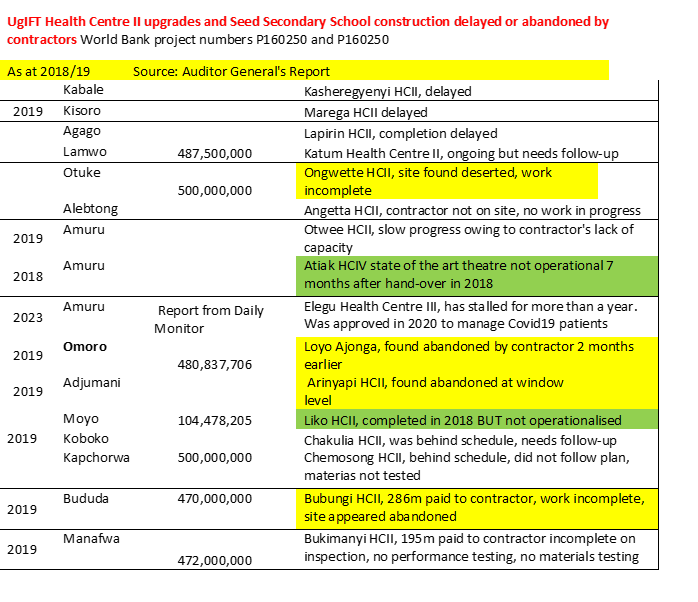 MKSerumaga's tweet photo. Uganda borrowed $793m @WorldBank.  $200m disbursed in 2020 to build secondary schools &amp; maternity wards in under-served areas. Another $592m is proposed.
Many were abandoned by contractors or didn't meet specs. HC upgrading is cancelled for 2023/24.
#CancelTheDebt #DebtJustice https://t.co/k6g8TAXRRO