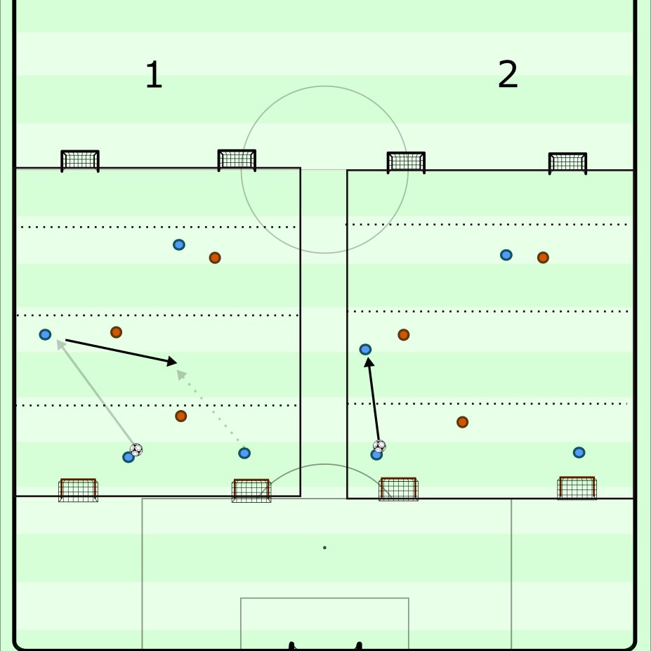 Training reflection
A popular them these days is diagonal and angled play. We had this interesting situation in our recent u16 training that I believe helps players understand the importance of this concept implicitly in practice.  I'll use the two fields below to explain
