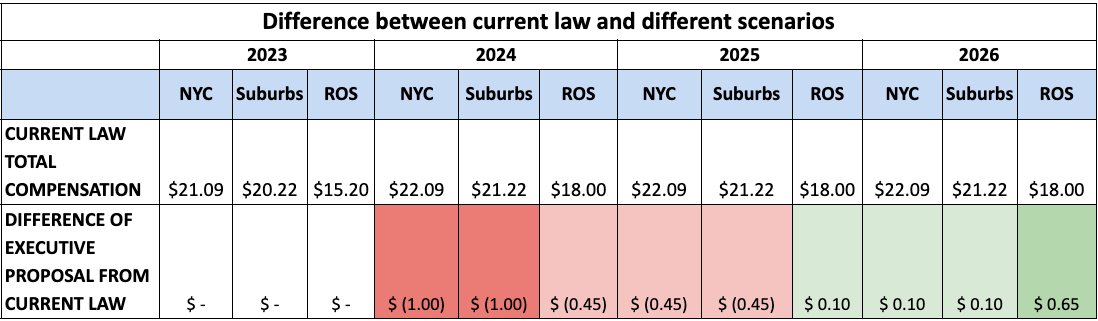 ConsDirActionNY's tweet image. This chart clearly shows that the deal @GovKathyHochul is proposing @CarlHeastie &amp;amp; @AndreaSCousins bring to their conference on home care will cut wages for home care workers from what they were expecting. 

Conferences need to send a resounding "NO"