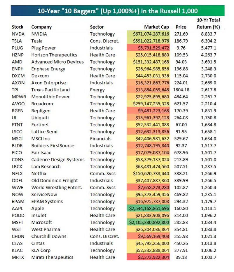 Compounding Quality on Twitter "A list with stocks that went up 10X"