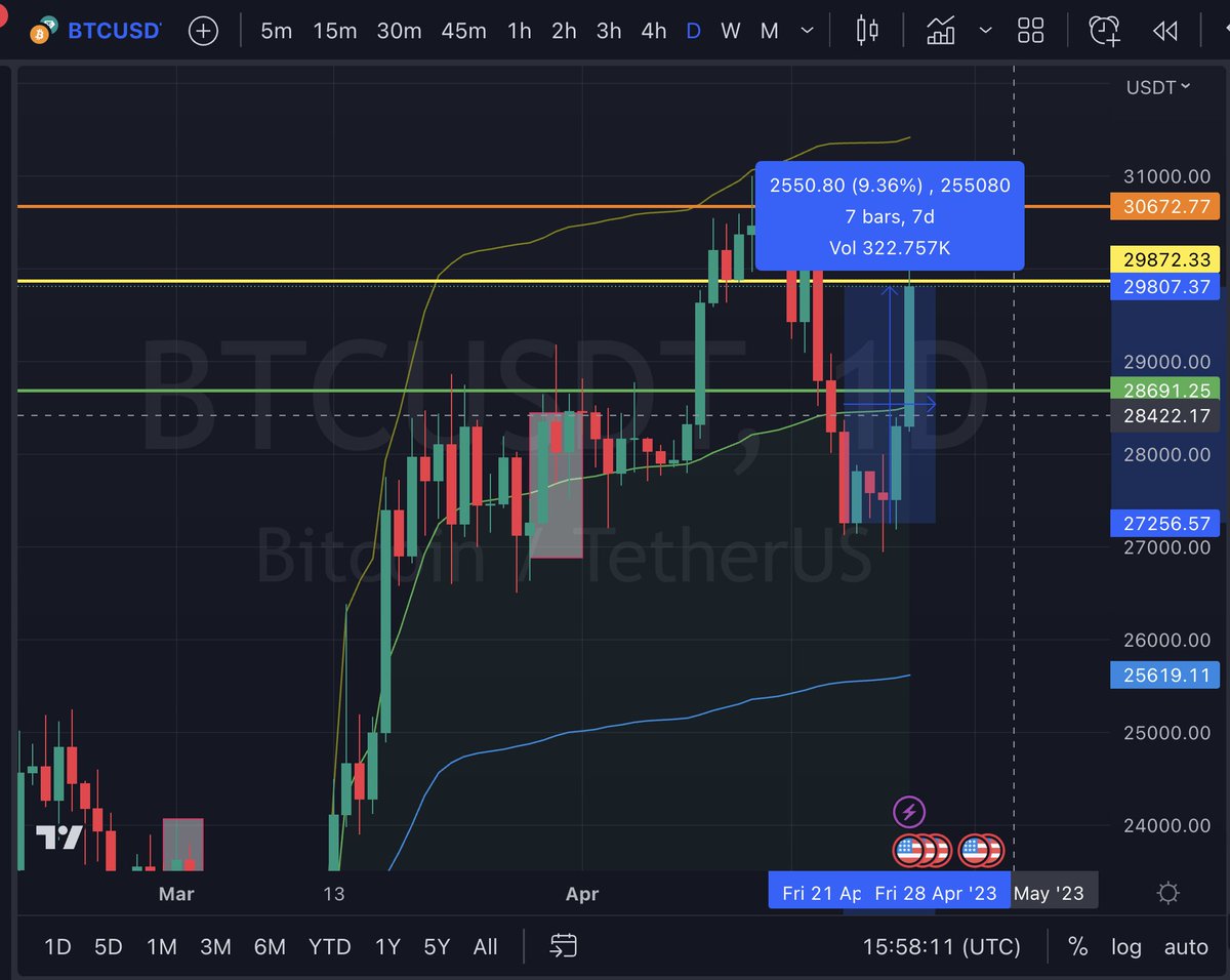 paulbarron's tweet photo. Hope your paying attention to our #cryptopowerindex signals. #diamondcircle #BTC #Ethereum #RNDR https://t.co/dl7Yo3WjHA