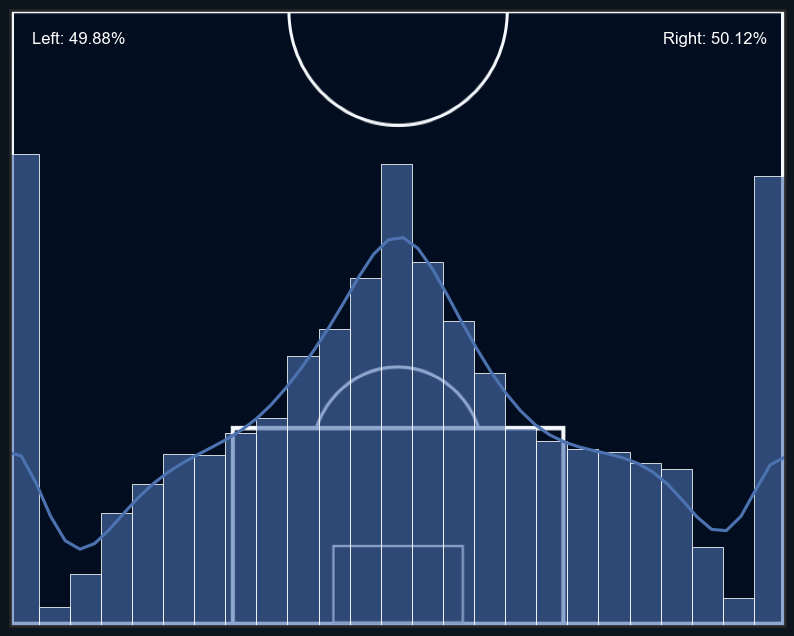 Coaches want more tactical training sessions, according to our poll. 📊This chart illustrates where across the width of the pitch possession is won and lost - with the centre and throw-ins being highest. ⚽️ Tactical sessions built around throw-ins are often overlooked. Is it time