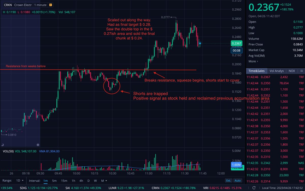 Normantritto's tweet photo. Got in at $0.19. Paper trade https://t.co/UkUHqaJXA5