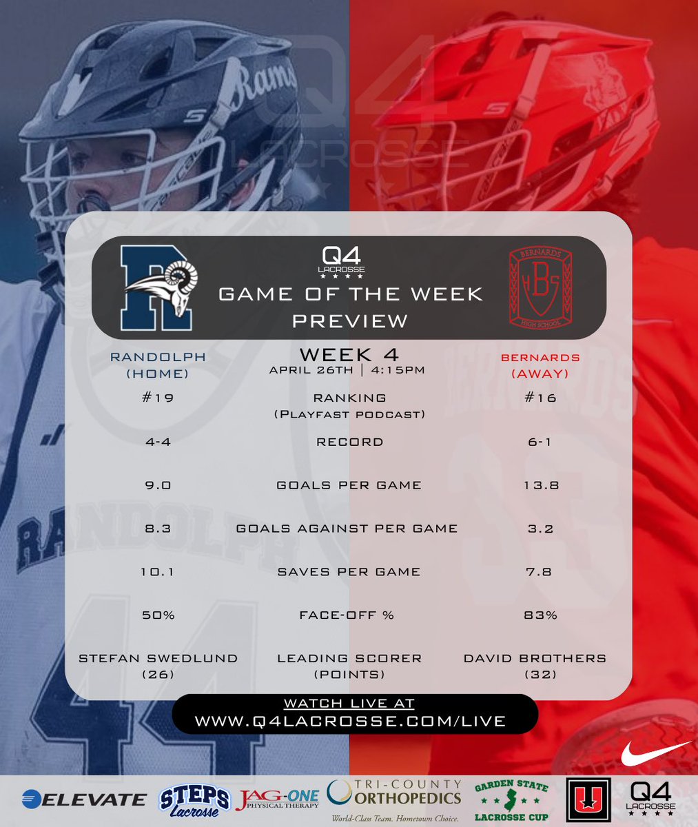 Big game today! <a href="/BernardsLax/">Bernards Lacrosse</a> heads to <a href="/RandolphHigh/">Randolph High</a> for our Game of the Week! Watch live at q4lacrosse.com/live

<a href="/MikeKinneyHS/">Mike Kinney</a> <a href="/HSSportsNJ/">NJ.com HS Sports</a>