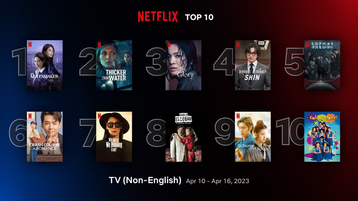 KdramaBingo's tweet image. K-dramas held their own on the @netflix Global Top 10 again (and it's nice to see a C-drama in the mix, too!). Are any of these on your #WednesdayWatchlist?

#Netflix #Queenmaker #TheGlory #DivorceAttorneyShin #CrashCourseInRomance #AlchemyofSouls