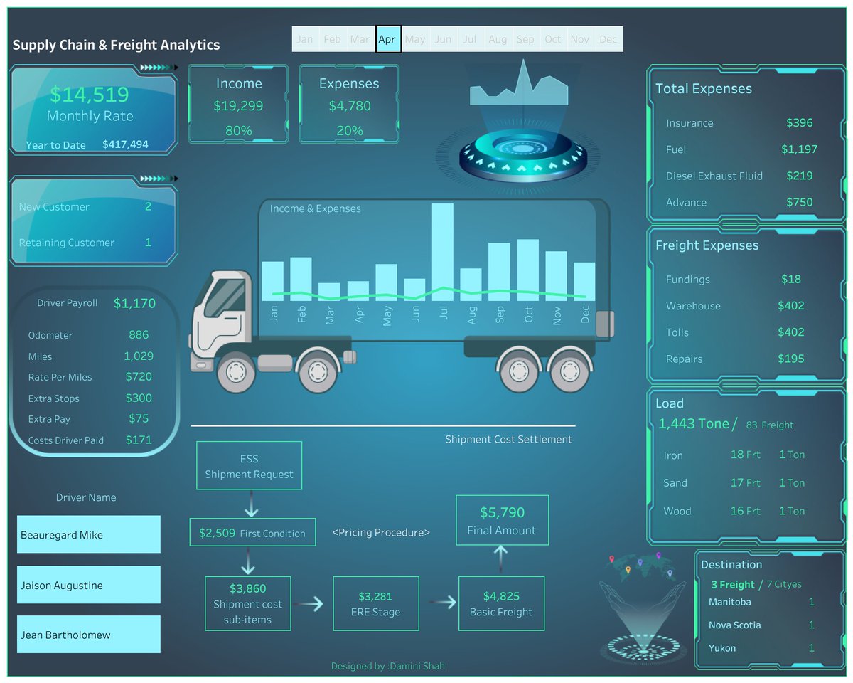 DaminiShah18's tweet photo. I am excited to share my new #Tableau business dashboard.
๐Interactive Link:https://t.co/wgELNzDjBr
#tableaupublic #businessdashboard #datafam #business #analytics #tableausoftware #datavisualization #Dashboard #supplychain
#freight https://t.co/AnHQ4mAEyt