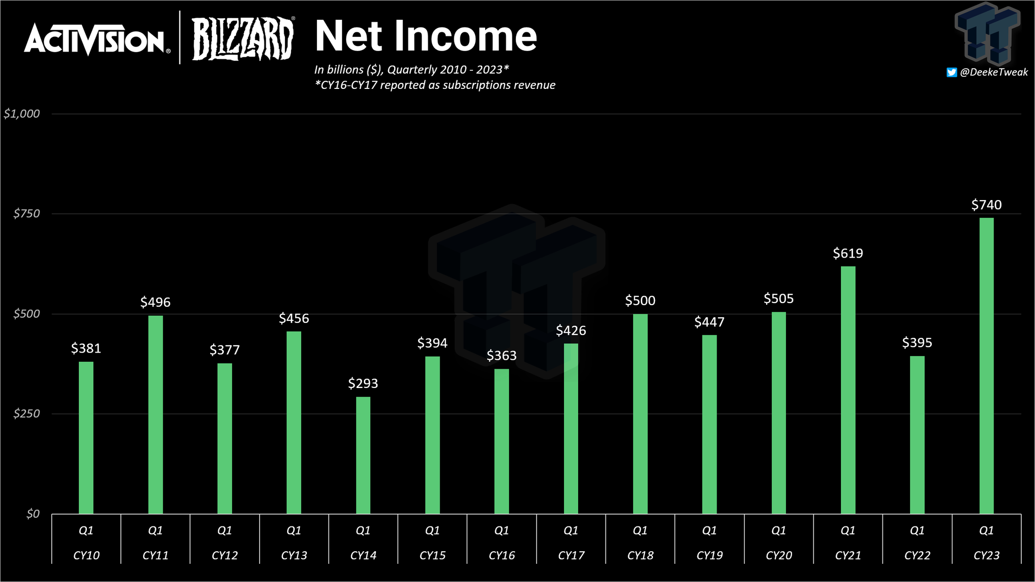 Derek Strickland on Twitter "Activision Blizzard King's 740 million in net for the Q1