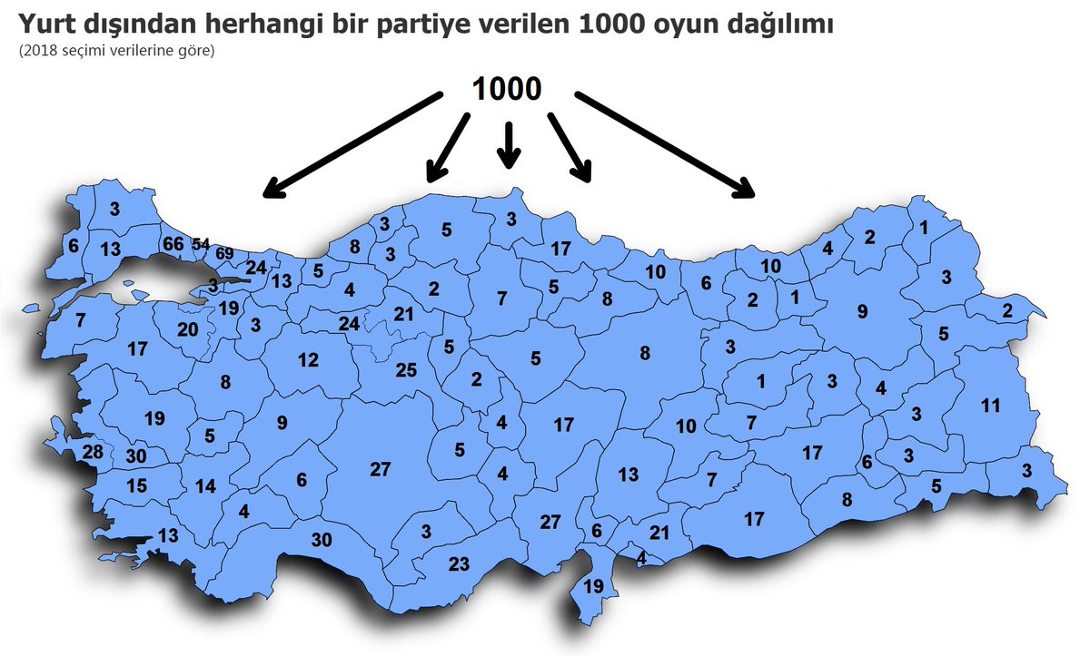 🧵 Yurt dışında seçim başlıyor. Bu oylar vekil hesabını nasıl etkileyecek?

Yurt dışı oyları tüm illere nüfus oranında dağıtılır. Bir parti yurt dışından toplam 1000 oy aldıysa 189’u İstanbul’da, 17’si Diyarbakır’da, 5’i Yozgat’ta, 1’i Bayburt’ta… o partinin oyuna eklenir.

1/x
