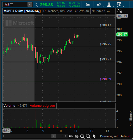 bmorlantrading's tweet photo. $MSFT #GapAndGo plan given before open
grabbed 300C weekly on spaces and with @AlertsCosmic at 1.01 when MSFT was holding 294. calls hit a low of .82 so you could have got a better entry than i did
now at 2.50 for 150% win and has that look like it wants 300
lets bank. https://t.co/O5w64g7qss