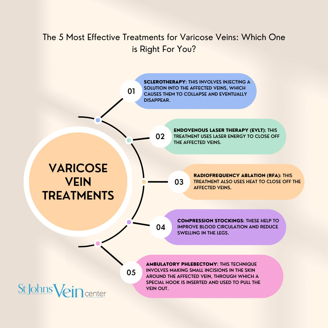 Experiencing Pain From  #VaricoseVeins? Call Us Today For A Free Vein Screening 904.373.1237! #jacksonville #staugustine #flemingisland