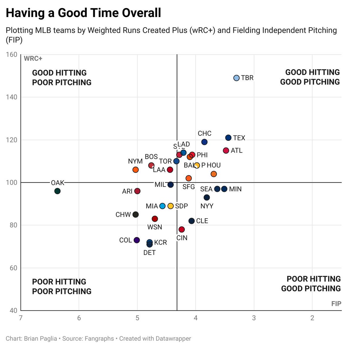 It's incredible how much better <a href="/RaysBaseball/">Tampa Bay Rays</a> has been than the rest of <a href="/MLB/">MLB</a> so far this season.💪

And how much worse the <a href="/Athletics/">Athletics</a> have been. 😬

Source: <a href="/fangraphs/">FanGraphs Baseball</a>