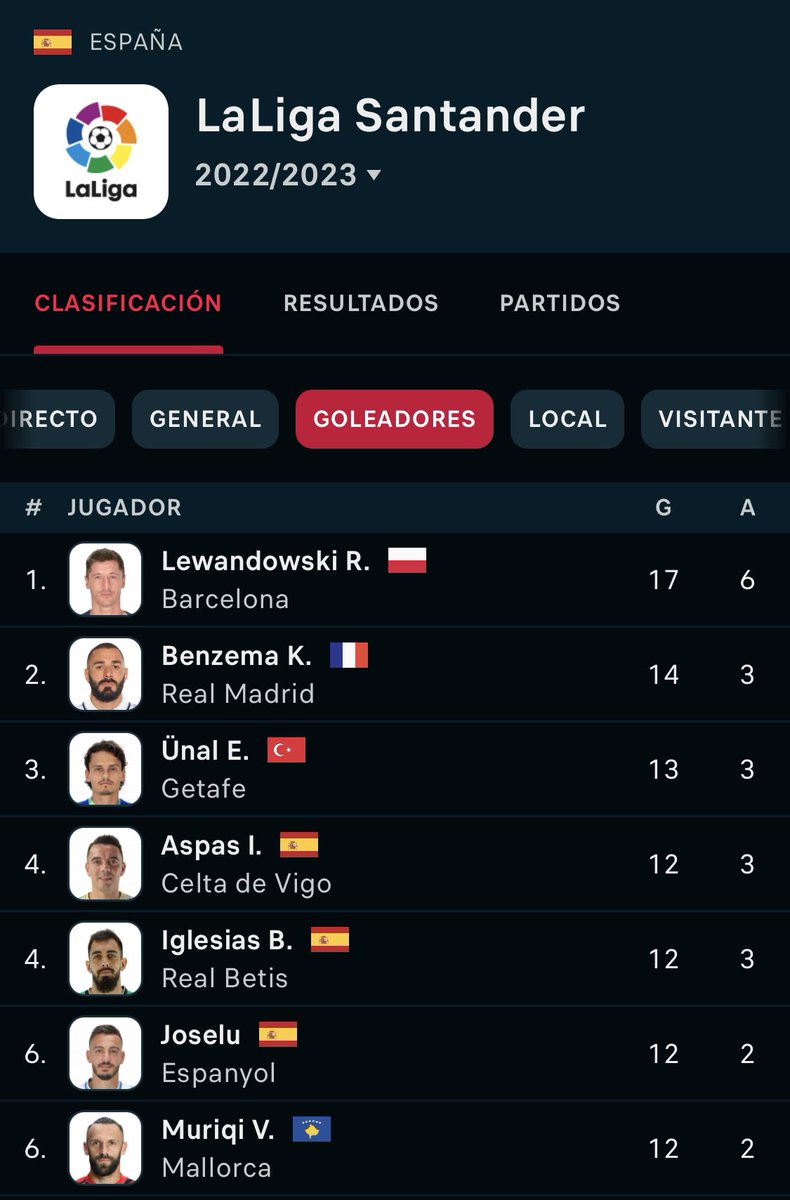 Tagelca's tweet photo. La decadencia de la Liga es acojonante eh. El pichichi es un tío que lleva 3 goles en 2023, seguido por un extorsionador y luego ya empiezan a aparecer jugadores sin licencia del PES. Muy mal acostumbrados nos tenían Messi y Cristiano https://t.co/1RsZWutWd1