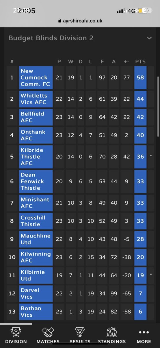 Amateurs win 3-0 to away to promotion rivals Kilbride Thistle 🔴⚫️🔴

36 mile away game on a Wednesday night against Kilbride 👏

An outstanding performance from the VICs with goals from 👇

J.Boyle ⚽️ ⚽️
K.Howarth⚽️

#Vicsinthecommunity