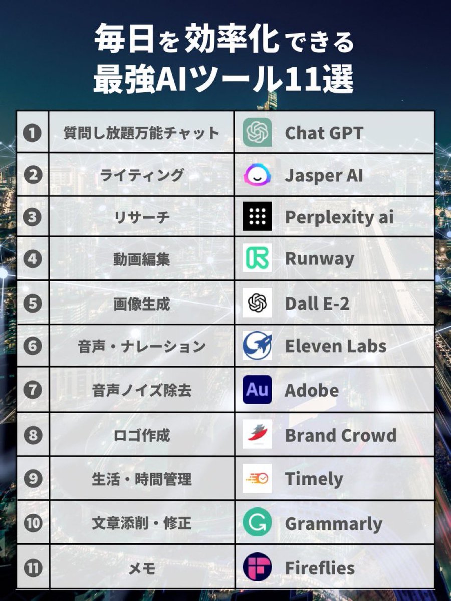 【2023年4月最新】毎日を効率化できる最強AIツール11選

①ChatGPT
②Jasper AI
③Perplexity AI
④Runway
⑤Dall E-2
⑥Eleven Labs
⑦Adobe
⑧Brand Crowd
⑨Timely
⑩Grammarly
⑪FireFlies

これからの時代はAIを使いこなせた人が勝者。時代を先取りするには「世間が騒ぐ前」に始めるのが大切です