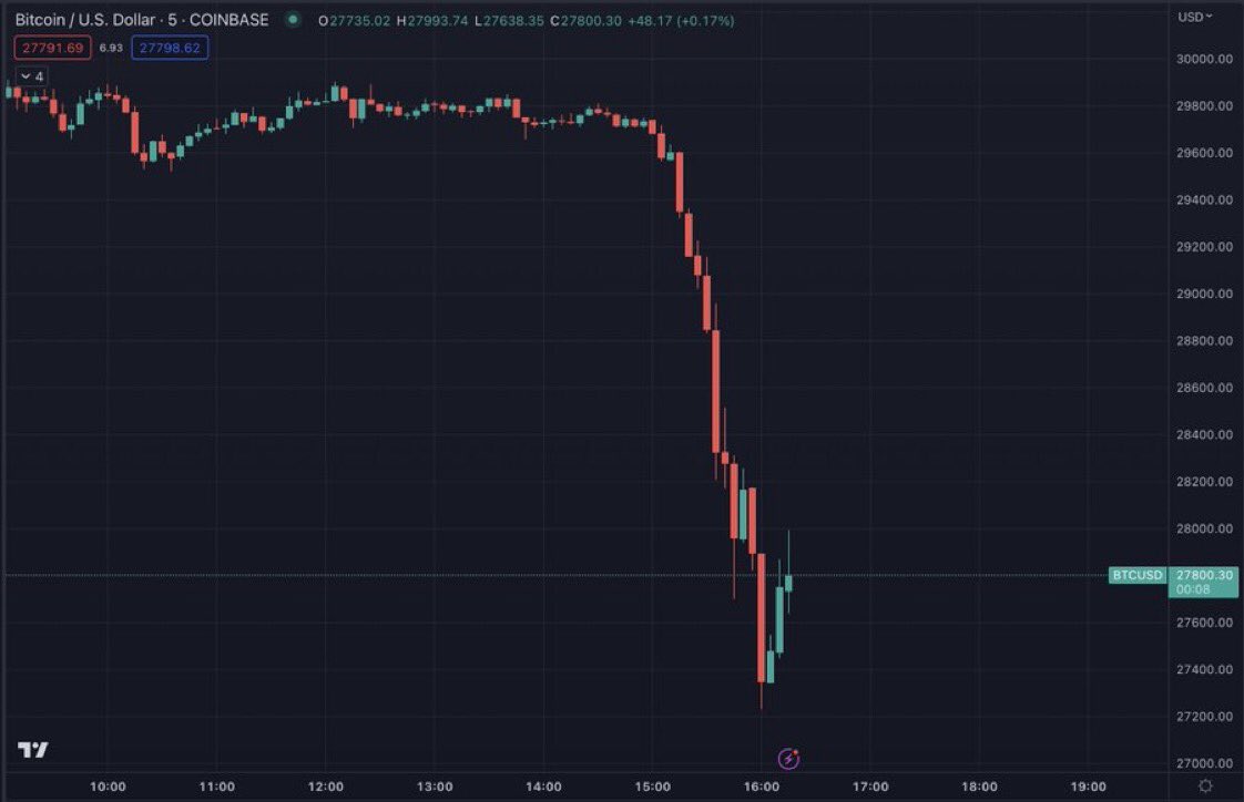 Bitcoinsultor's tweet photo. #Bitcoin cae más de 5% en una hora, ya que el #ArkhamAlert informa que las carteras de #MtGox y las del gobierno de Estados Unidos están activas realizando transacciones 💱👛🇺🇸🏛️😮🤔📉 #bitcoinsultor #criptoadopción #BTC #HODL #criptomonedas https://t.co/vFa8SWVAPM