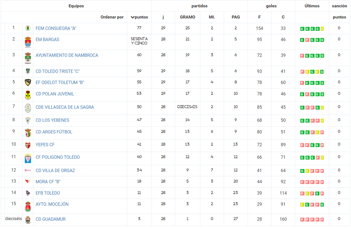 CD_Villaseca's tweet photo. El @CD_Villaseca juvenil provincial ocupa la 7ª posición dentro del grupo 6 tras la finalización de la 29ª jornada https://t.co/hZNjAA5FjR