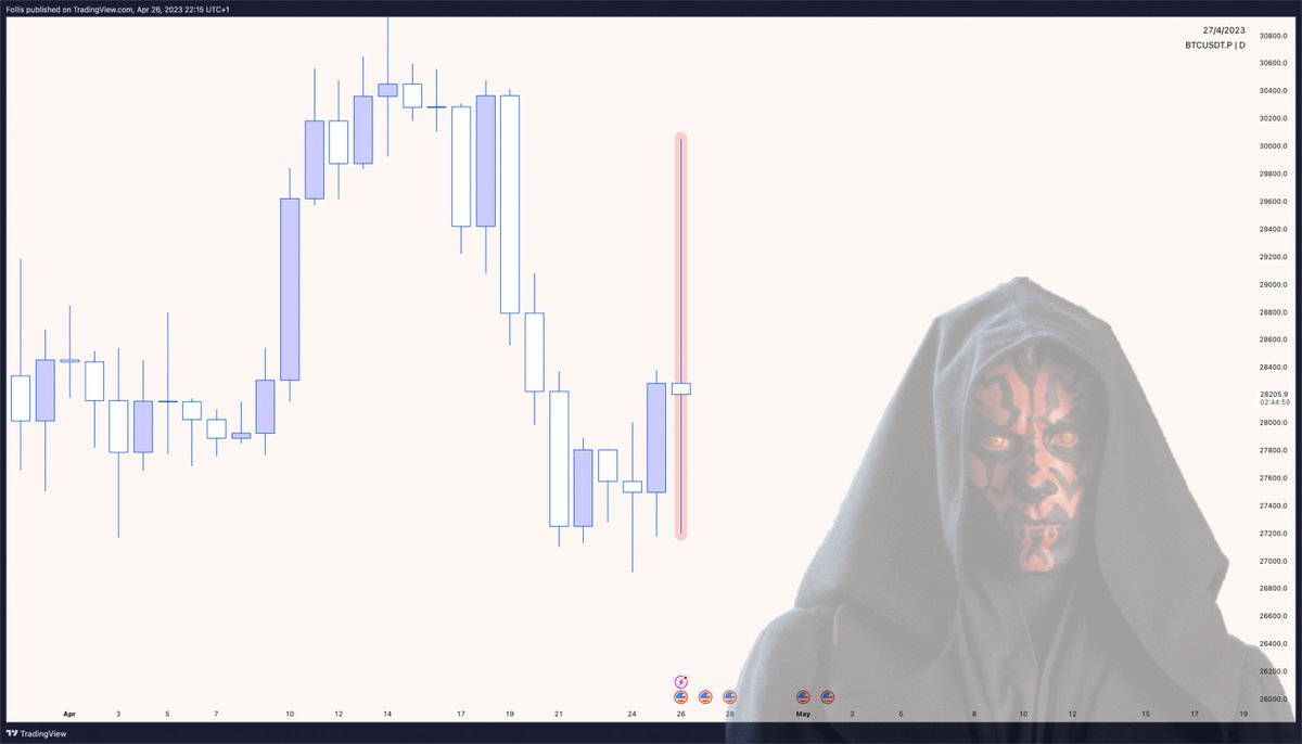follis_'s tweet photo. Destroy the Jedi vibes from the daily candle

$BTC https://t.co/4zhx7GXyVQ