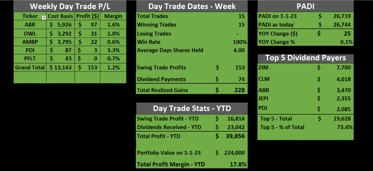 𝐈 𝐀𝐦 𝐓𝐡𝐞 𝐆𝐫𝐞𝐚𝐭𝐞𝐬𝐭 #daytrader 𝐀𝐥𝐢𝐯𝐞      

𝐑𝐞𝐚𝐥𝐢𝐳𝐞𝐝 Gains: +$39,856 /+17.8%   
Win Rate - 100%          

Here are the stats for the week.  All buys/sells tracked LIVE in the discord. $FRC $META $BTC.X $ROKU $ATOM $LUNR $MCRB $QS $ENPH $ZVRA $BBBY $MULN