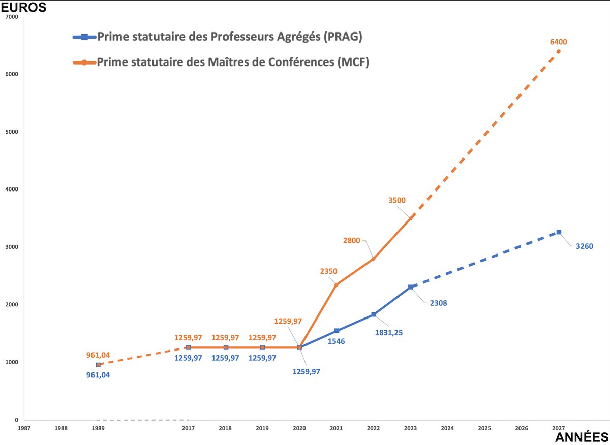 Pendant 31 ans,#Agrégés de l'#ESR(=#PRAG) et #MCF ont perçu une prime statutaire de même montant.
Depuis 2021,ce n'est plus le cas!💸
Il y a urgence à revaloriser les PRAG, coincés entre 2 ministères, en réalignant leur prime statutaire (PES) sur celle des MCF (C1 du #RIPEC)! 1/2