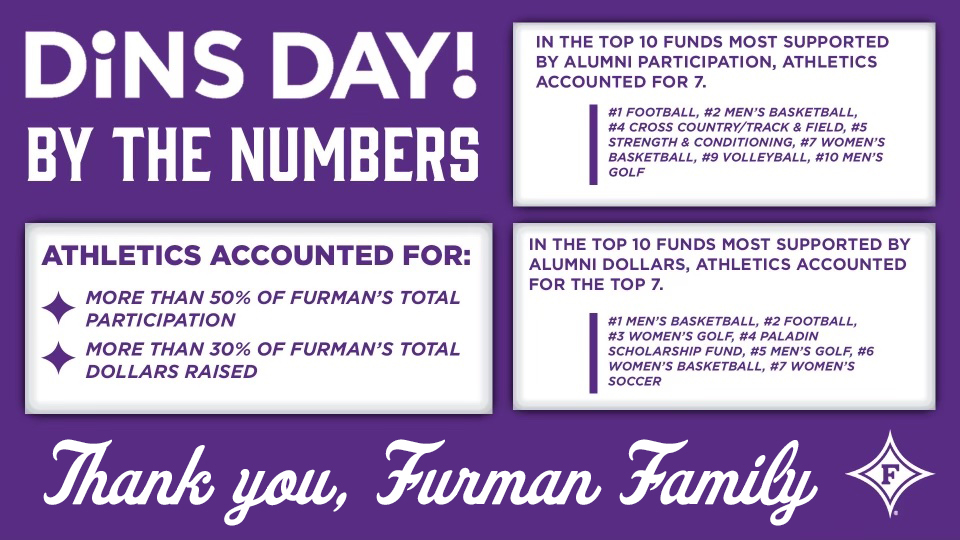 ᴅɪɴꜱ ᴅᴀʏ ʙʏ ᴛʜᴇ ɴᴜᴍʙᴇʀꜱ 
Thank you #FurmanFamily for your unprecedented support during this year’s #DinsDay!