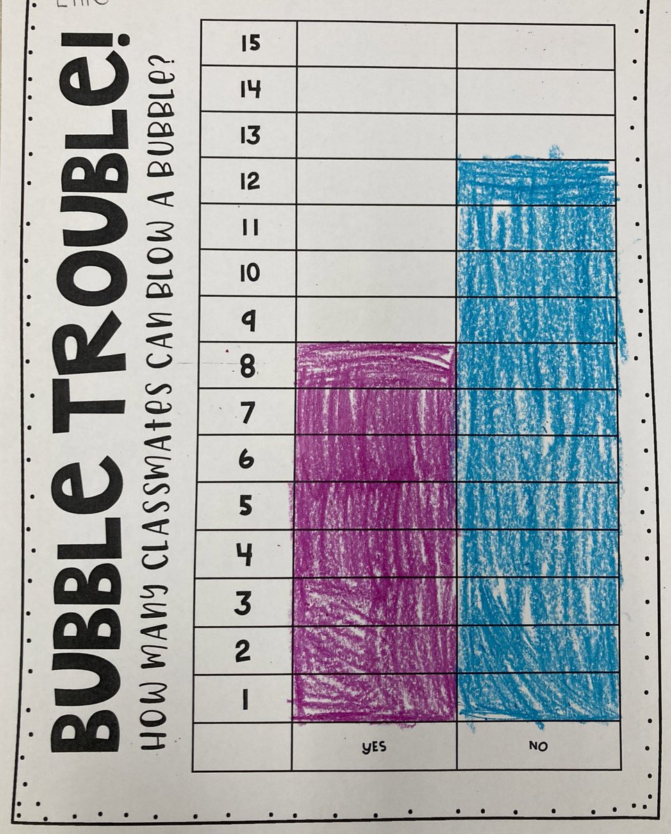 MrsBarlowSTJ's tweet photo. G is for Gum and Graphing! We tested who was able to blow a bubble &amp; then graphed our results. It was a quick experiment at the end of the day! Check out our results on the graph 📊 https://t.co/WfamqyKo9q
