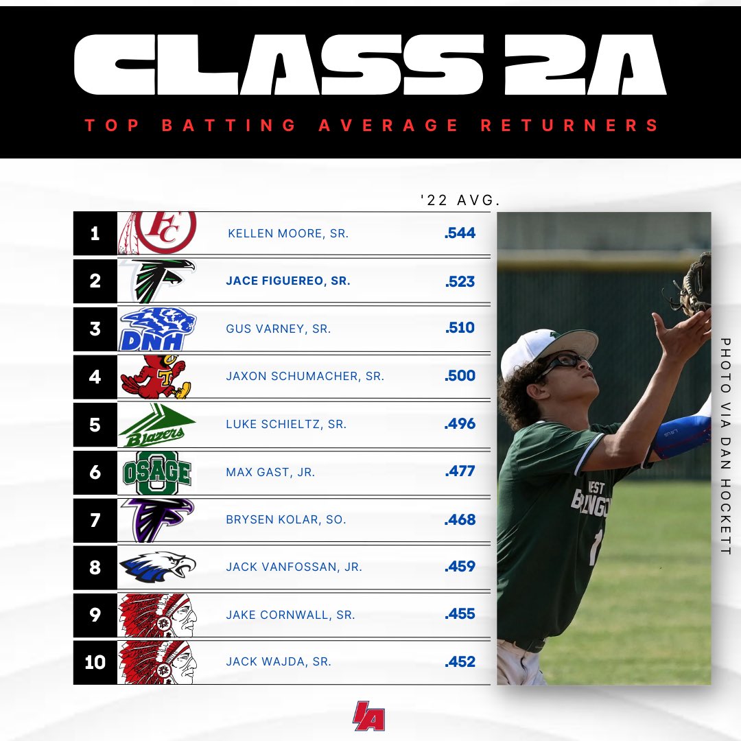 Returning AVG. Leaders - Class 2A

📸 - Dan Hockett

#IAbaseball