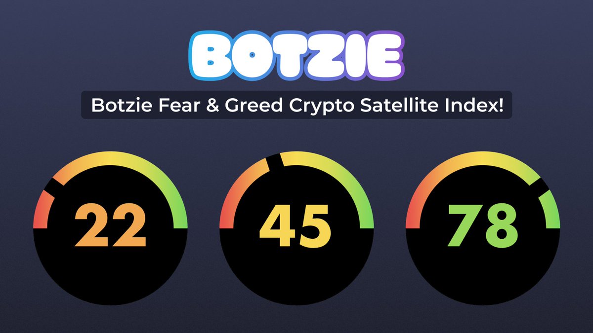 BOTZIEcom's tweet photo. Are you aware of the sentiment in Cryptoverse? Take a look at Botzie Fear &amp; Greed Crypto Satellite Index! #botzie #trading #crypto #fear&amp;greed https://t.co/UYjLoQfXma