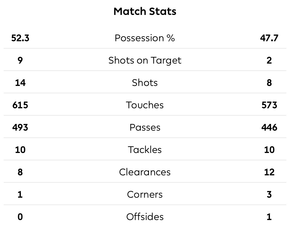 The Pep on Twitter "Guardiola’s Man City vs Arsenal 52 Possesion