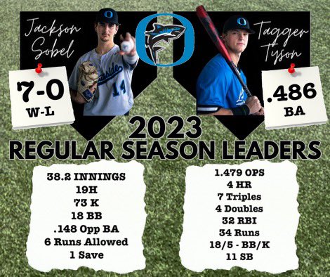 As we get ready to start our playoff run on May 2nd let’s take a look at our regular season stat leaders 🦈

Pitcher: <a href="/JacksonSobel/">Jackson Sobel</a> 
Hitter: <a href="/TaggerTyson/">Tagger Tyson</a>