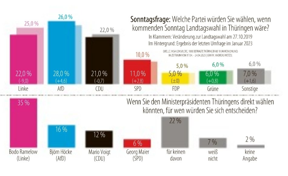 AfD 28 Prozent. Linke 22 Prozent. CDU 21 Prozent.

Ach, Thüringen...

Quelle: <a href="/TAOnline/">Thüringer Allgemeine</a>