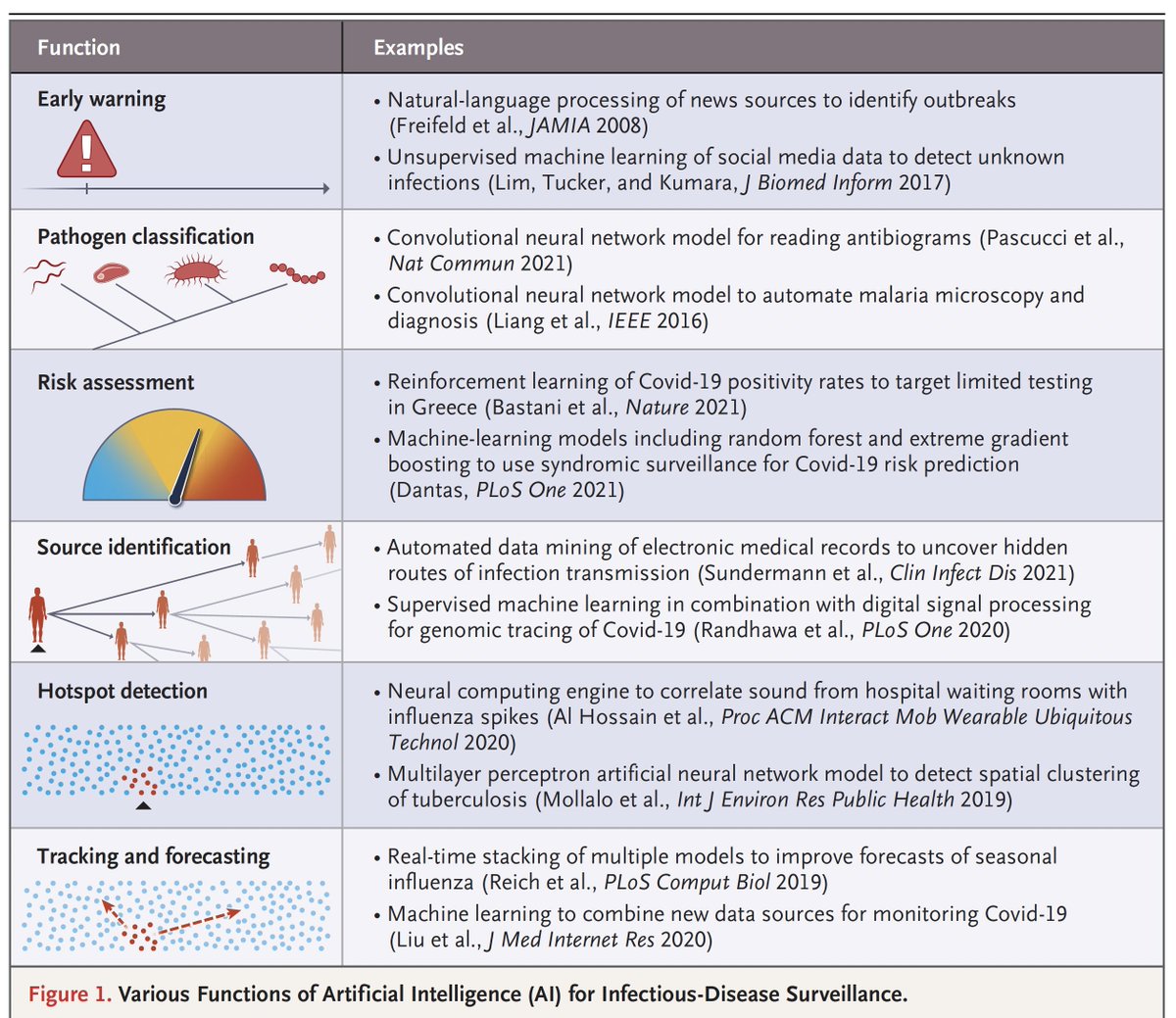 EricTopol's tweet photo. The use of #AI for pandemic and outbreak infectious disease surveillance, a review @NEJM today
https://t.co/Khn0ldv2VD @johnbrownstein @AstleyCM and colleagues https://t.co/tFcdPGyyFE