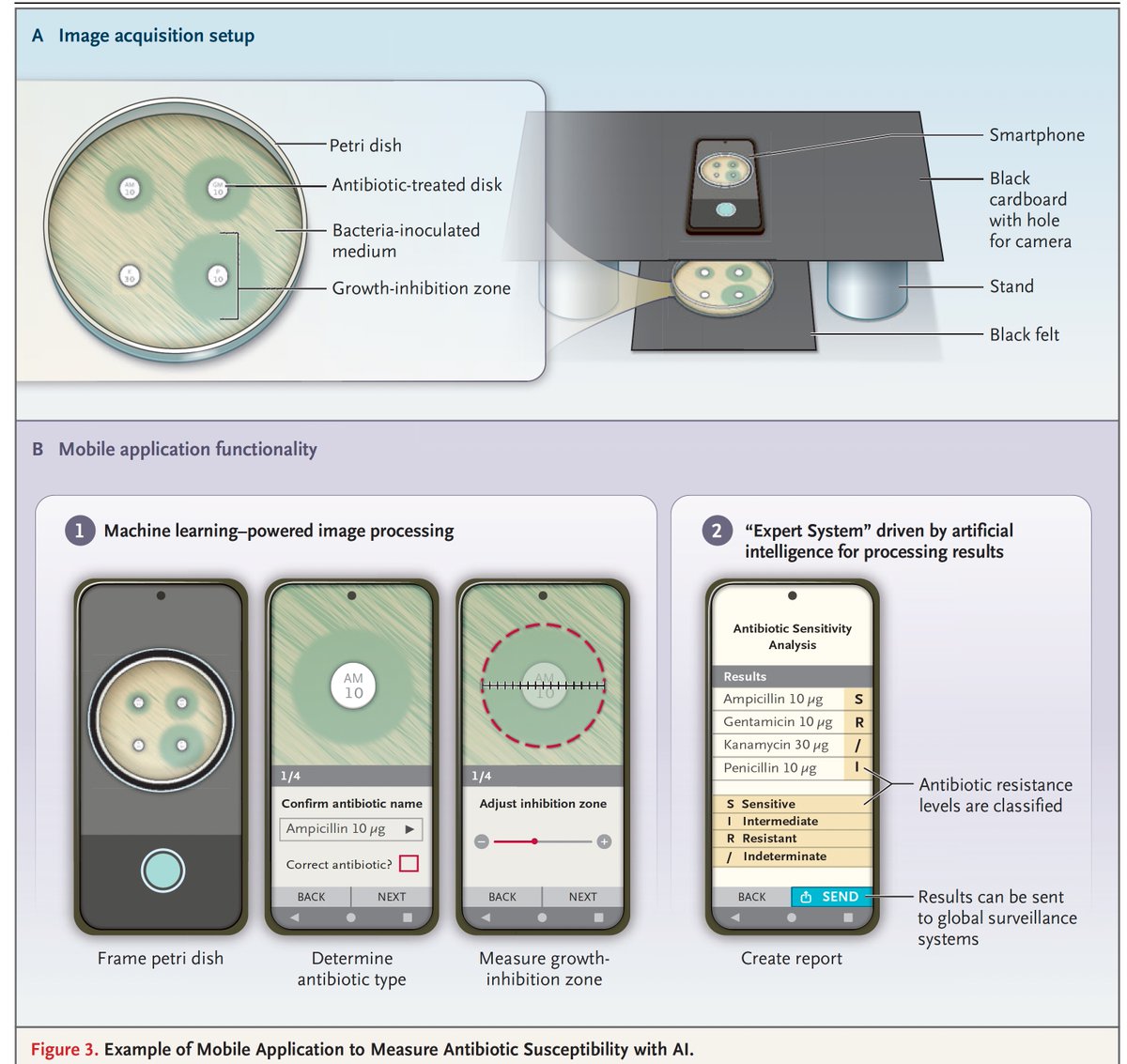 EricTopol's tweet photo. The use of #AI for pandemic and outbreak infectious disease surveillance, a review @NEJM today
https://t.co/Khn0ldv2VD @johnbrownstein @AstleyCM and colleagues https://t.co/tFcdPGyyFE
