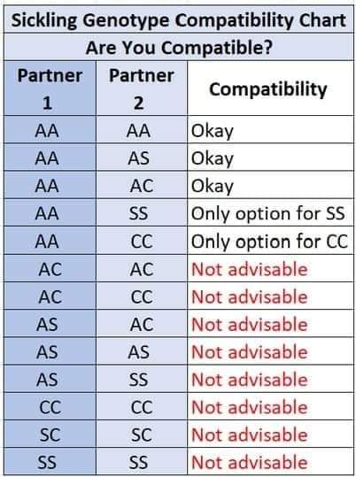 halal_pair's tweet photo. How compatible are you with your partner's #genotype?
#VisitTheLab https://t.co/P0lJ0hEw8Q
