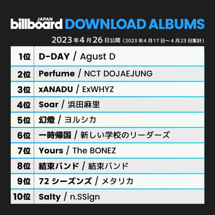 ExercitusInvict's tweet photo. [INFO]
"D-DAY" de #AgustD ha debutado en el puesto número 1 en la lista de álbumes Top Download de Billboard Japan

Esto marca el segundo éxito número 1 de Agust D después de "D-2" (2020)! ¡Por lo tanto, lo convierte en el ÚNICO solista coreano en obtener + https://t.co/djqQkP16w6