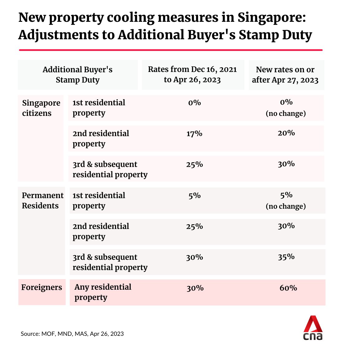 CNA on Twitter "AT A GLANCE Foreigners will pay double in additional