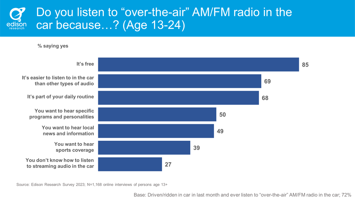 edisonresearch's tweet photo. Gen Z listeners are no strangers to #audio on their mobile phones, but when in the car, they are taking advantage of the ‘free’ #radio programming, and the ease of using an in-car radio. https://t.co/TCNLJttfIv https://t.co/gB1e5sQCgH