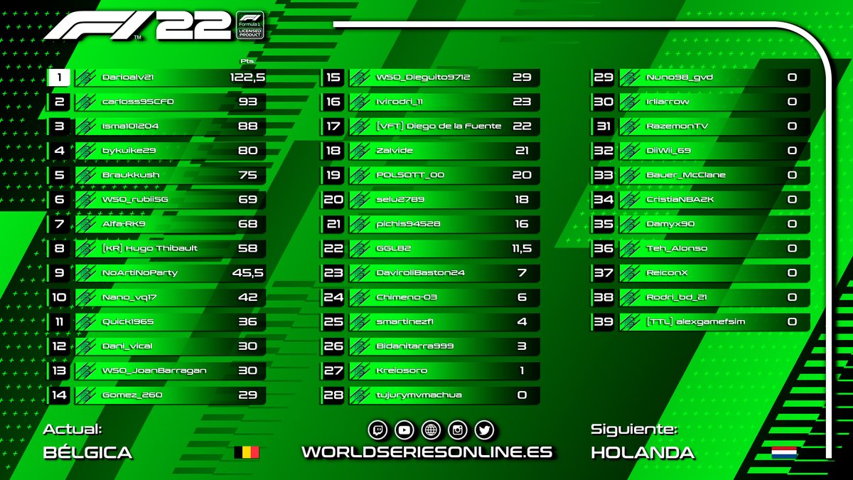 #FEV |  ¡Otro ganador! 

<a href="/Dieguito9712/">WSO_Dieguito9712</a> consigue su primera victoria tras una carrera la cual terminó antes de tiempo.

Por otra parte, <a href="/Darioalv21/">Dario Alvarez Rodriguez</a> amplía más su ventaja con el segundo clasificado.

¡Esta noche volvemos con más acción desde Holanda!