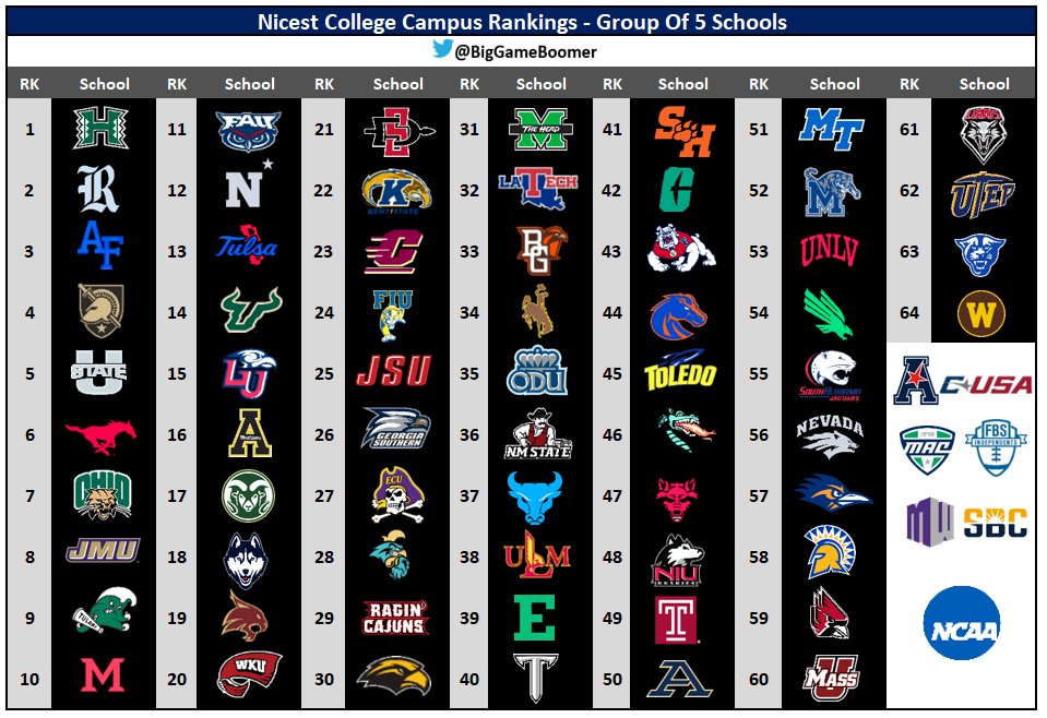 Big Game Boomer on Twitter "Nicest College Campus Rankings Group Of