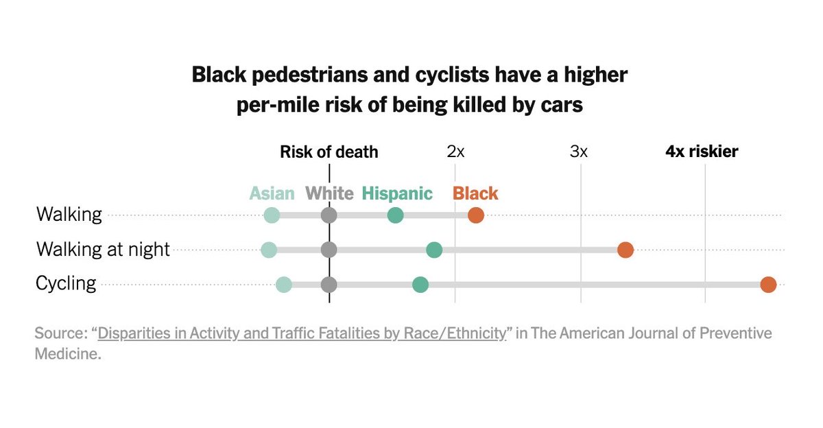<a href="/nytopinion/">New York Times Opinion</a> For every mile walked by a Black American, the risk of being killed by a car is more than double that of a white American. For every mile bicycled while Black, the risk of death is over 4x.