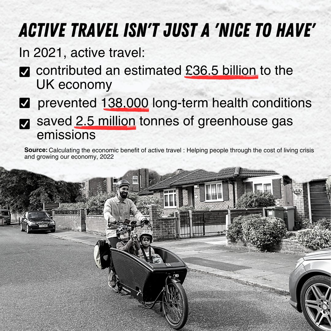 Active travel isn't just a 'nice to have'. ⚠️ Walking and cycling is worth an estimated £36.5 billion to the UK economy annually and is how millions of people get to work, go to the shops and travel around healthily, cheaply, and emissions-free.