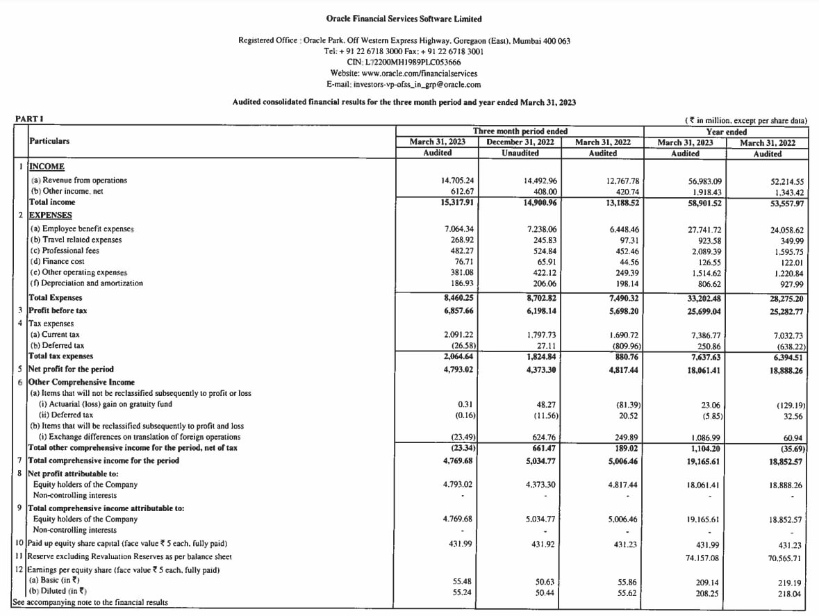 MarketVedantA's tweet image. ORACLE FINANCIAL SERVICES  REPORTS Q4 EARNINGS PROFIT AT RS 479.3 CR VS RS 482 CR (YOY); RS 437.33 CR (QOQ)

ORACLE FINANCIAL SERVICES DECLARES INTERIM DIVIDEND  OF RS. 225/- PER EQUITY SHARE

#ORACLEFINANCIALSERVICESSOFTWARE #Q4FY23 #RESULTS #UPDATE #RECOMMENDS #FINALDIVIDEND