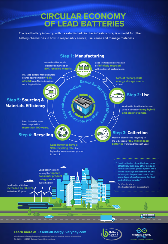 BatteryCouncil's tweet photo. The #LeadBattery industry celebrates #EarthMonth with its circular economy for batteries. Learn more here: https://t.co/YQjZeEP69M #EarthDay #InvestInOurPlanet https://t.co/E3UJLtsmQ4