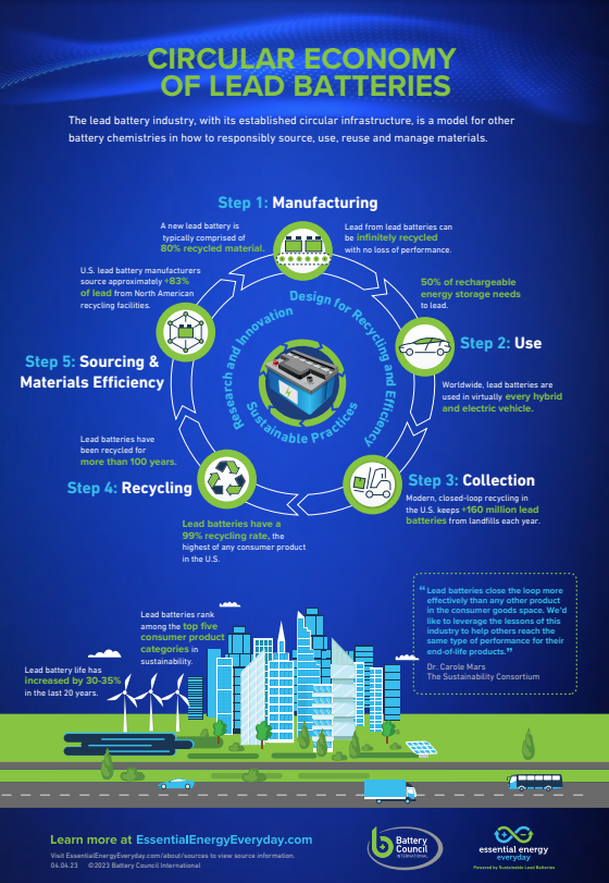 The #LeadBattery industry celebrates #EarthMonth with its circular economy for batteries. Learn more here: bit.ly/40FaV4y #EarthDay #InvestInOurPlanet