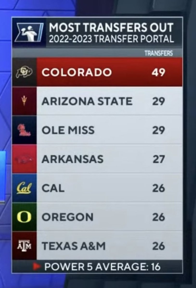 rcb05's tweet photo. As I’ve said for years, having 30.5882352941176% portal turnover seems to be the sweet spot. Really high on the Ags, Ducks and Golden Bears this season. https://t.co/OIp8TiBHr7