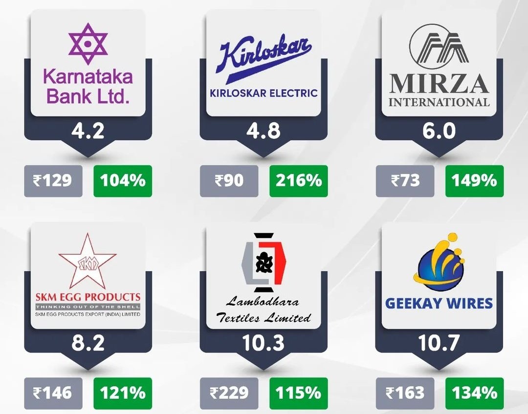 TradeWithUV's tweet photo. Stocks which is having low P/E ratio..
Lowest in Karnataka Bank.
Price 129
Return 104% in last 1 year.
#ktkbank #kirloskar #mirza #SKM #geekey #stock #StocksInFocus https://t.co/C4RA28EUbW