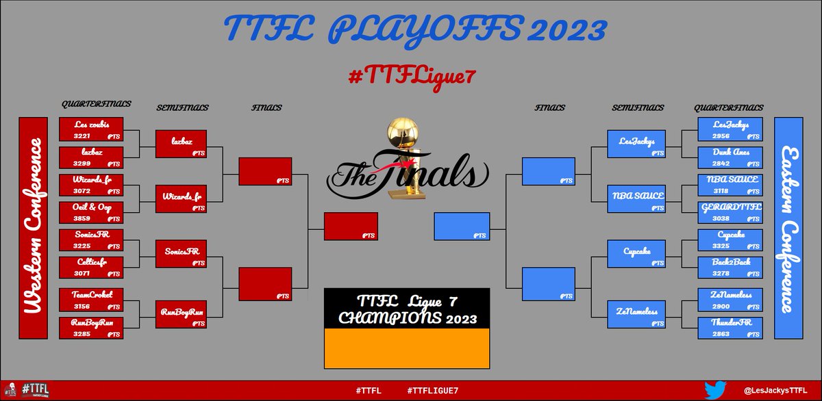 🏀 NBA Playoffs 2023
📅 Round 1 | Pick #09
 🏆Ligue 7

🔥 <a href="/celticsfr_TTFL/">Celticsfr_TTFL</a> ▶️ 468 pts
📊 Moyenne ▶️ 363 pts
🥕 <a href="/back2backFR/">Back2Back (#1)</a> ▶️ 275 pts

<a href="/TTFLab/">TrashTalk Fantasy Lab</a> | #TTFLigue7 | #TTFL | #NBAPlayoffs