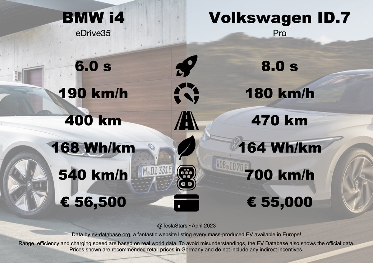 TeslaStars's tweet photo. BMW i4 eDrive35

🆚

Volkswagen ID.7 Pro

https://t.co/moCdVbuoM1

#EV #SpecSheets https://t.co/KGKLTBbQiE