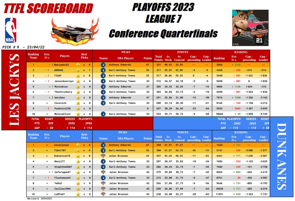 🏀NBA Playoffs 2023
📅 Round 1 | Pick #09
 🏆Ligue 7

<a href="/LesJackysTTFL/">LES JACKYS TTFL</a>  ▶️ 
Nuit : 339 pts
Série : 2956 Pts

<a href="/AnesTtfl/">Team DUNK ANES - TTFL</a> ▶️ 
Nuit : 389 pts
Série : 2842 Pts

<a href="/TTFLab/">TrashTalk Fantasy Lab</a> | #TTFLigue7 | #TTFL | #NBAPlayoffs